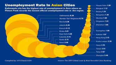 unemployment rate in asian cities