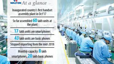 Walton smartphones export in USA