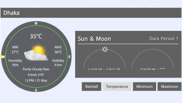 Bangladesh weather forecast Today