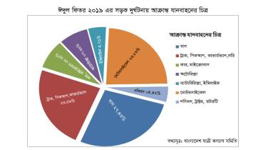 Road Accidents During Eid-ul-Fitr 2019