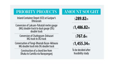 Bangladesh Railway Turns to ADB for loans again