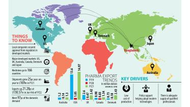 Medicine Exports to Developed Markets on The Rise