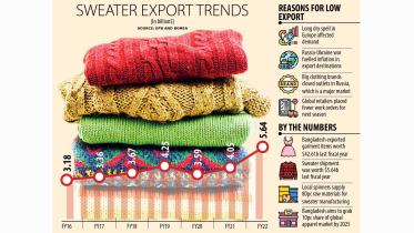 Sweater exporters in Bangladesh