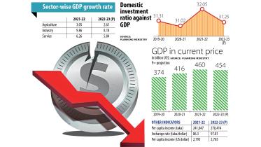 GDP growth