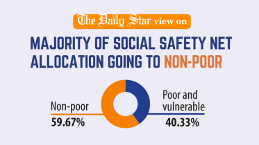 Majority of social safety net benefit going to non-poor