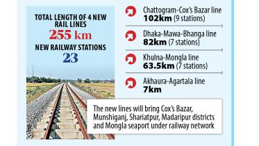 bangladesh rail connectivity