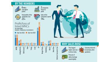 Profit/loss of listed MNCs in Bangladesh