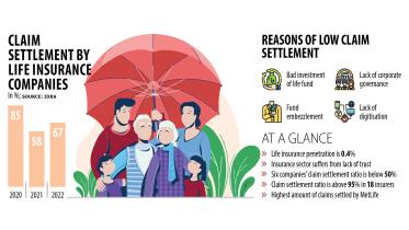 Claim settlement ratio of life insurance companies in Bangladesh
