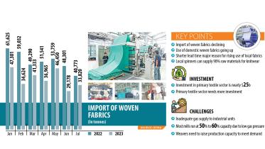 Garment makers reducing reliance on imported fabrics