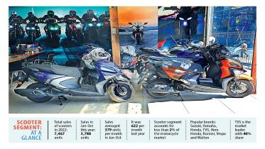 Scooter sales in Bangladesh 