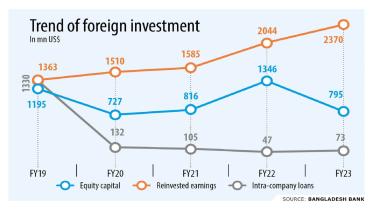 Equity funds from foreign investors