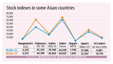 Bangladesh Stock Market | Stocks moribund for far too long. Price curbs are to blame