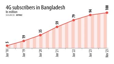 4G users in Bangladesh now amount to 10 crore 