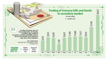 Treasury bills, bond trading in the secondary market soars in Bangladesh 
