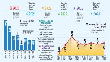 Floor price lifted for most stocks