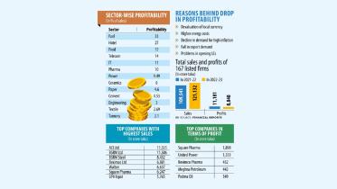 Sector-wise profitability 