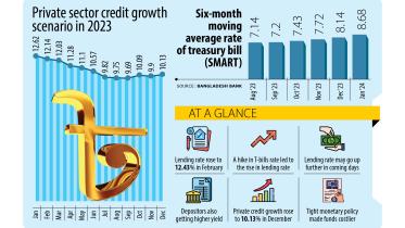 Lending rate in Bangladesh