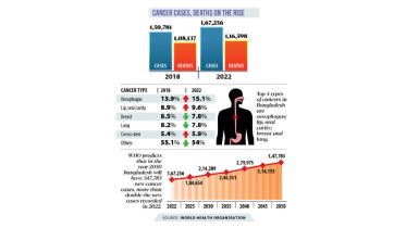 Cancer increasing in Bangladesh