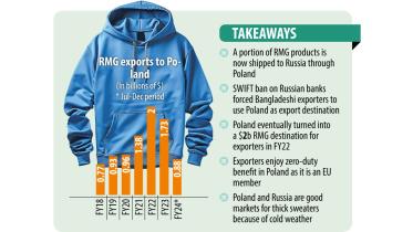 Poland saves the day for Bangladesh's garment shipment to Russia
