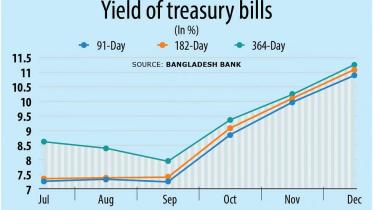 yield_of_treasury_bills_.jpeg