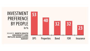 Investment preference by people of Bangladesh