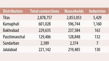 Only eight industries to get new gas lines
