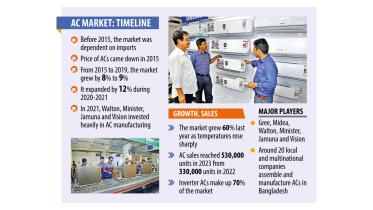 Bangladesh's Expansion of Air Conditioning Manufacturing