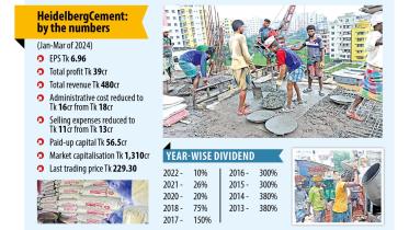 Heidelberg Bangladesh’s sales drop, but profit rises