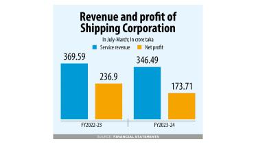 Shipping Corporation 