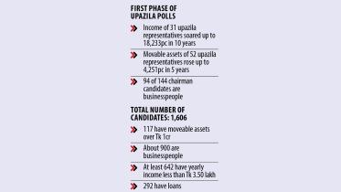 first phase of upazila election bangladesh 2024