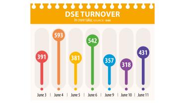 Dhaka stock exchange losing streak
