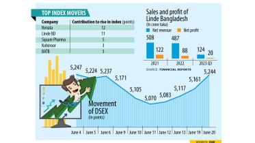 Dhaka stocks rise due to blue chip companies