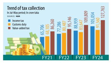 NBR tax collection growth FY23-24