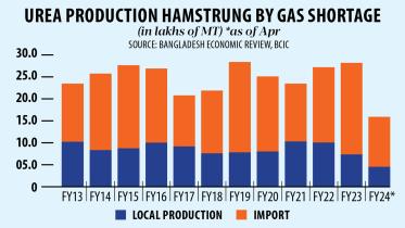 Urea production drop due to gas supply issues