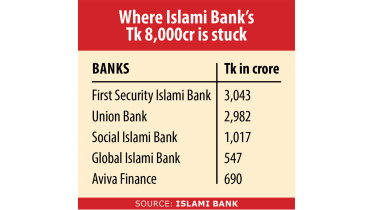  Islami Bank struggles with loan recovery