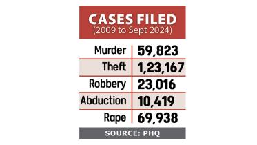 cases filed for harassment