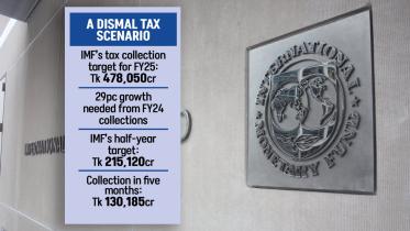 IMF's tax collection target for FY25