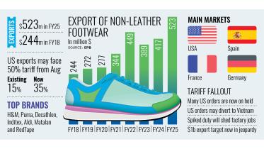 us tariff impacts bangladesh synthetic shoe exports