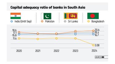 capital base of bangladeshi banks lowest in south asia