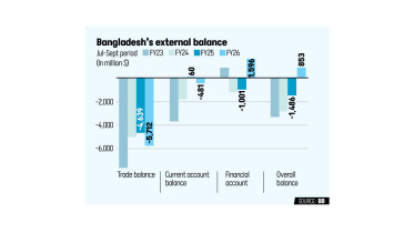 Bangladesh's External Balance