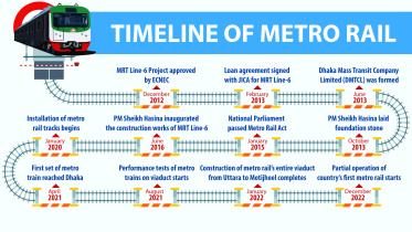Timeline of Metrorail