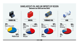 Bangladesh oil and gas imports from Middle East