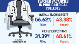 Teacher Shortage in Medical Colleges Bangladesh