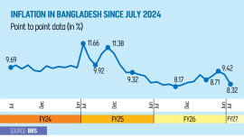 Bangladesh inflation rate July 2026