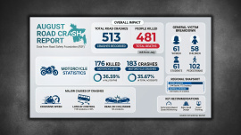 Bangladesh road accidents death toll August 2026