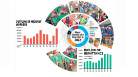 Where did most Bangladeshi migrants go in 2022?