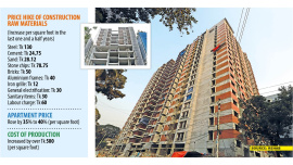 Apartment sales slow for rising prices