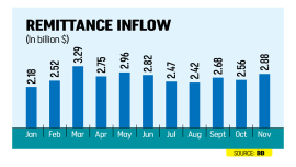 Bangladesh remittance inflow