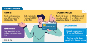Credit Card Growth in Bangladesh: Supermarkets Dominate Spending