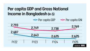 Bangladesh economy growth 2026